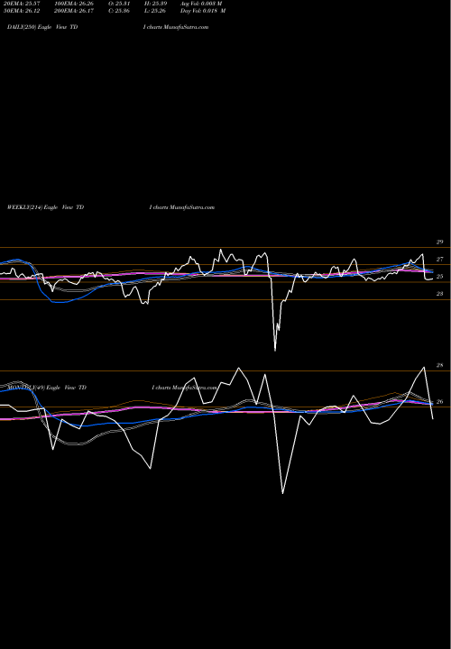 Trend of Telephone And TDI TrendLines Telephone And Data Systems, Inc. TDI share NYSE Stock Exchange 