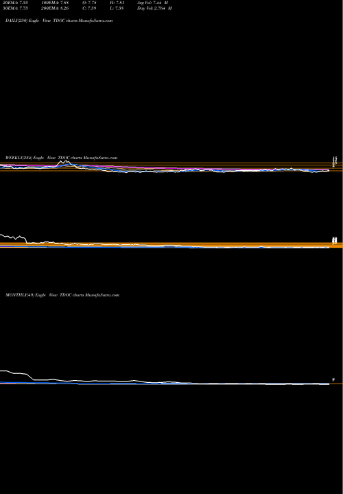 Trend of Teladoc Health TDOC TrendLines Teladoc Health, Inc. TDOC share NYSE Stock Exchange 