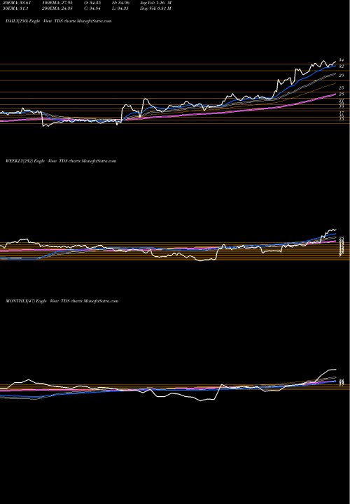 Trend of Telephone And TDS TrendLines Telephone And Data Systems, Inc. TDS share NYSE Stock Exchange 