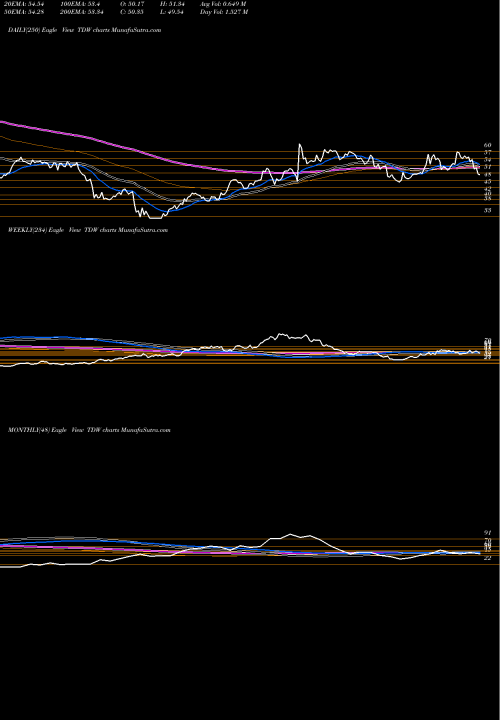 Trend of Tidewater Inc TDW TrendLines Tidewater Inc. TDW share NYSE Stock Exchange 