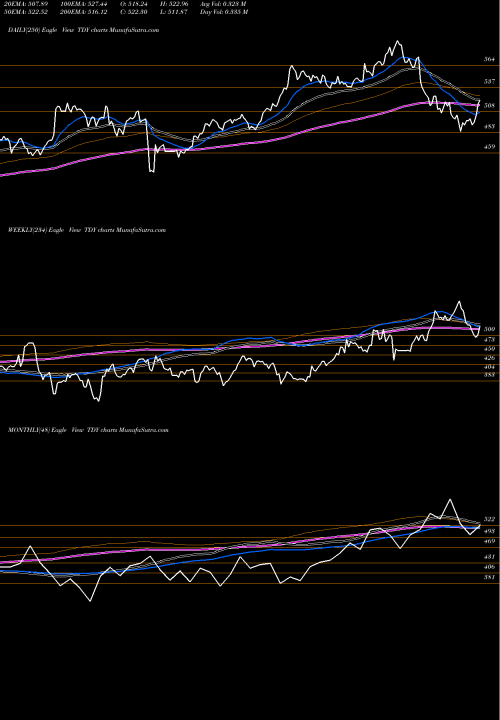 Trend of Teledyne Technologies TDY TrendLines Teledyne Technologies Incorporated TDY share NYSE Stock Exchange 