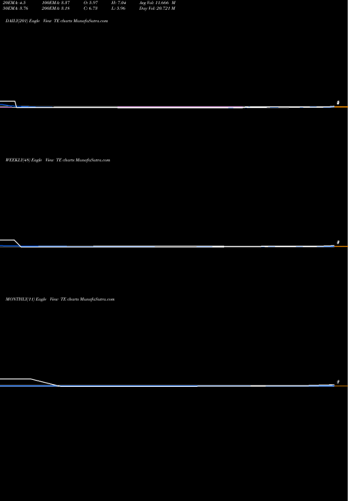 Trend of Teco Energy TE TrendLines Teco Energy TE share NYSE Stock Exchange 