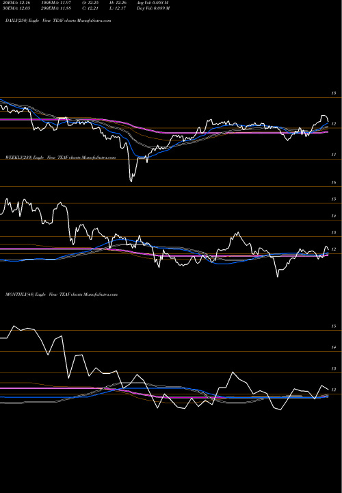 Trend of Tortoise Essential TEAF TrendLines Tortoise Essential Assets Income Term Fund TEAF share NYSE Stock Exchange 