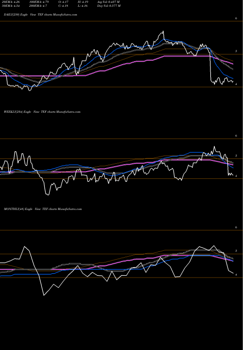 Trend of Telefonica Sa TEF TrendLines Telefonica SA TEF share NYSE Stock Exchange 