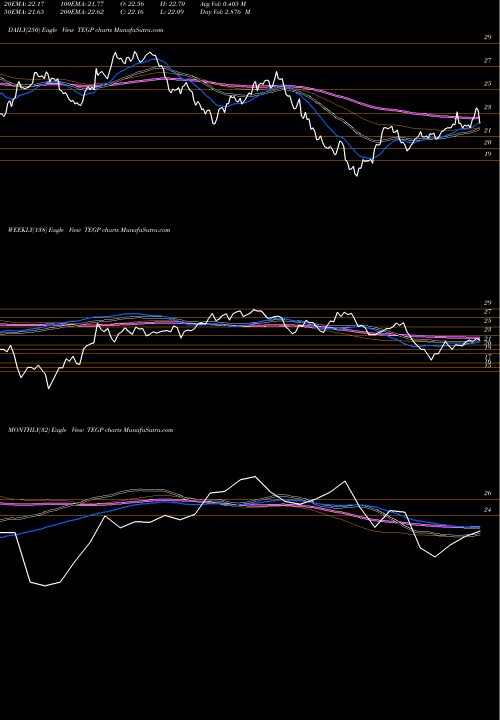Trend of Tallgrass Energy TEGP TrendLines Tallgrass Energy Gp LP TEGP share NYSE Stock Exchange 