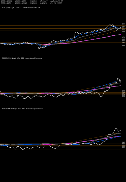 Trend of Te Connectivity TEL TrendLines TE Connectivity Ltd. TEL share NYSE Stock Exchange 