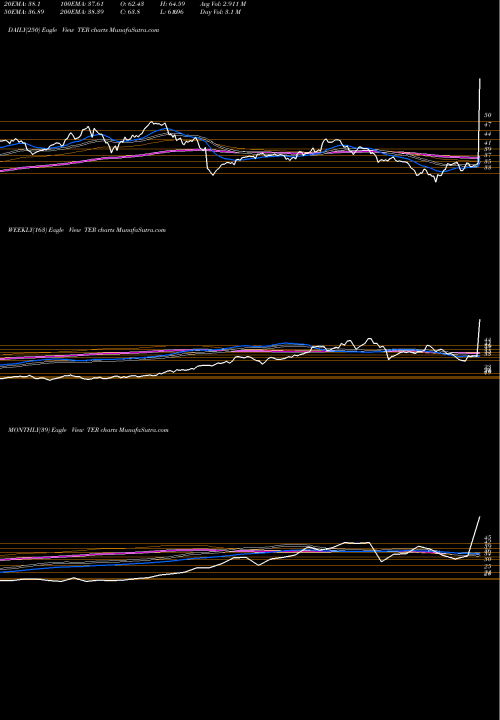 Trend of Teradyne Inc TER TrendLines Teradyne Inc TER share NYSE Stock Exchange 