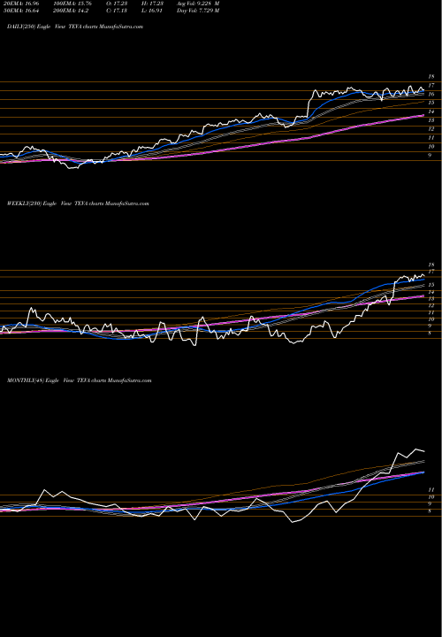 Trend of Teva Pharmaceutical TEVA TrendLines Teva Pharmaceutical Industries Limited TEVA share NYSE Stock Exchange 