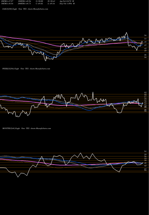 Trend of Terex Corporation TEX TrendLines Terex Corporation TEX share NYSE Stock Exchange 