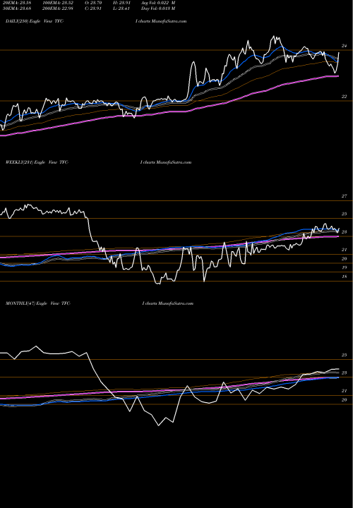 Trend of Truist Financial TFC-I TrendLines Truist Financial Corp [Tfc/Pi] TFC-I share NYSE Stock Exchange 