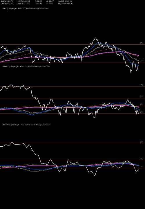 Trend of Truist Financial TFC-O TrendLines Truist Financial Corp [Tfc/Po] TFC-O share NYSE Stock Exchange 