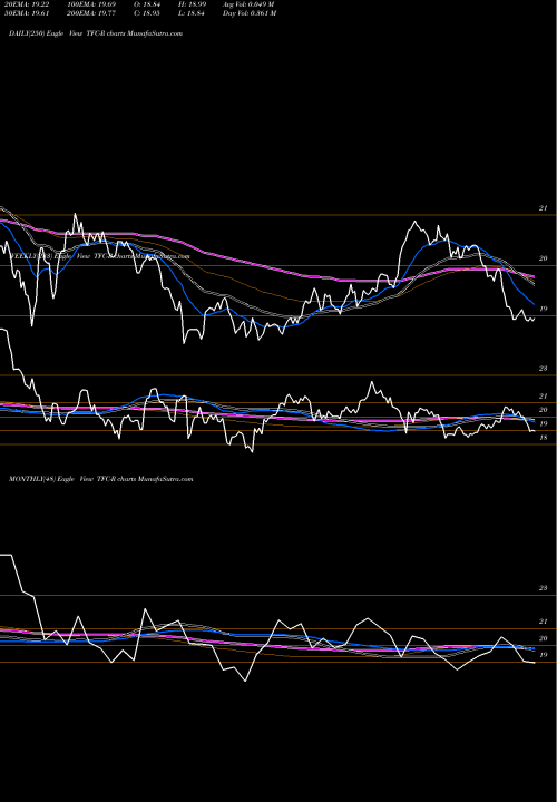 Trend of Truist Financial TFC-R TrendLines Truist Financial Corp [Tfc/Pr] TFC-R share NYSE Stock Exchange 