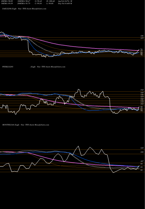 Trend of Tfi International TFII TrendLines Tfi International Inc TFII share NYSE Stock Exchange 