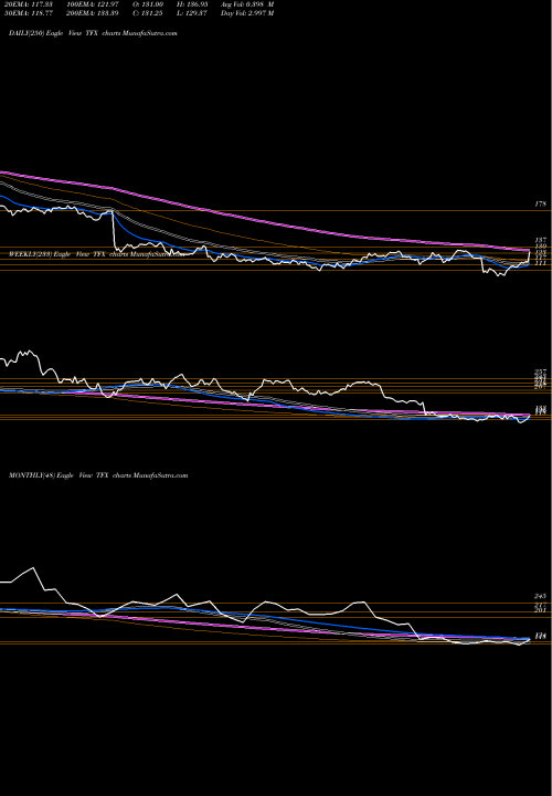 Trend of Teleflex Incorporated TFX TrendLines Teleflex Incorporated TFX share NYSE Stock Exchange 