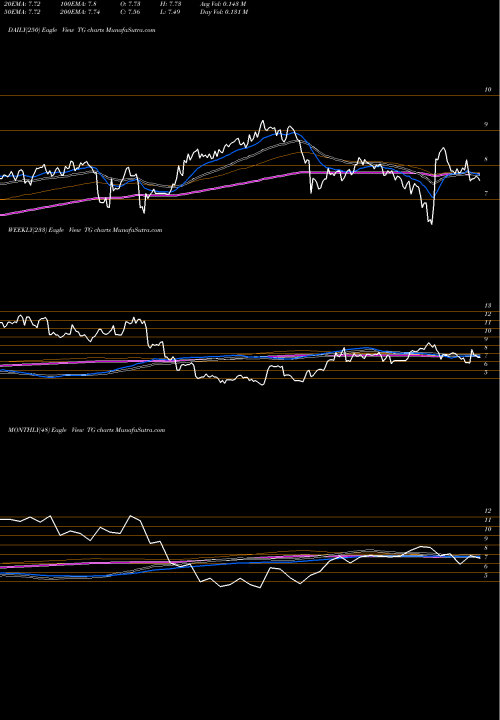 Trend of Tredegar Corporation TG TrendLines Tredegar Corporation TG share NYSE Stock Exchange 