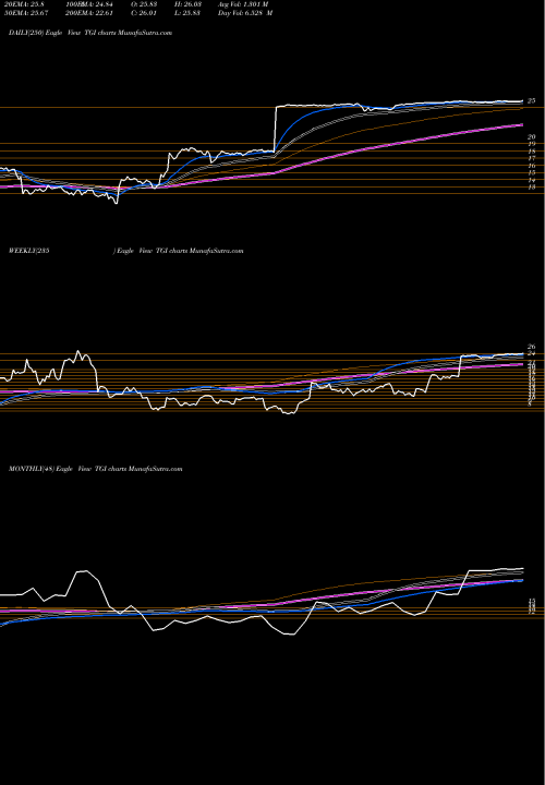 Trend of Triumph Group TGI TrendLines Triumph Group, Inc. TGI share NYSE Stock Exchange 