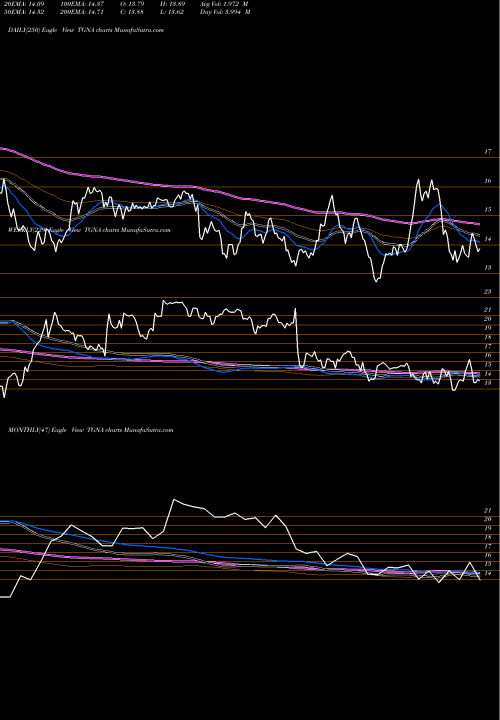 Trend of Tegna Inc TGNA TrendLines TEGNA Inc. TGNA share NYSE Stock Exchange 