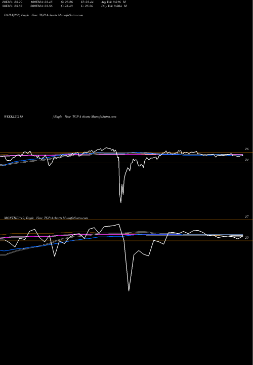 Trend of Teekay Lng TGP-A TrendLines Teekay Lng Partners LP [Tgp/Pa] TGP-A share NYSE Stock Exchange 