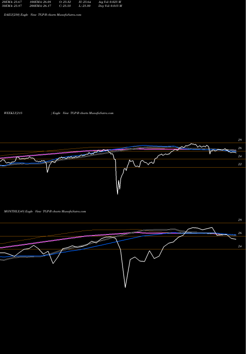 Trend of Teekay Lng TGP-B TrendLines Teekay Lng Partners LP [Tgp/Pb] TGP-B share NYSE Stock Exchange 