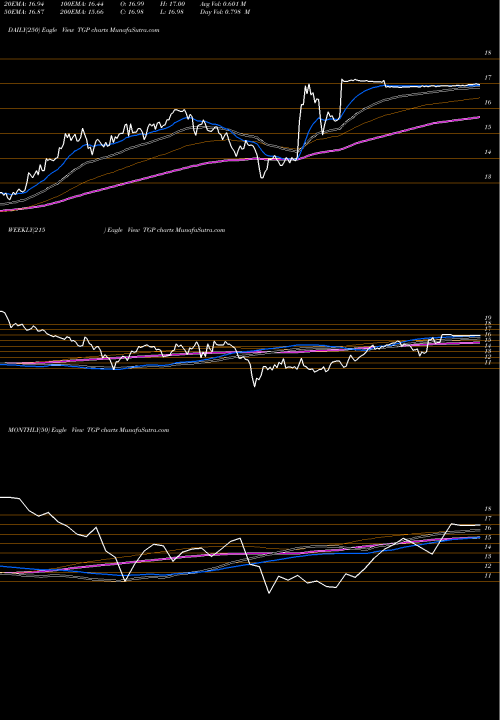 Trend of Teekay Lng TGP TrendLines Teekay LNG Partners L.P. TGP share NYSE Stock Exchange 