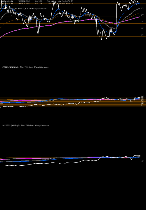 Trend of Transportadora De TGS TrendLines Transportadora De Gas Sa Ord B TGS share NYSE Stock Exchange 