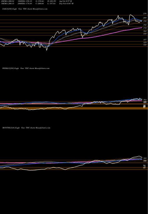 Trend of Tenet Healthcare THC TrendLines Tenet Healthcare Corporation THC share NYSE Stock Exchange 