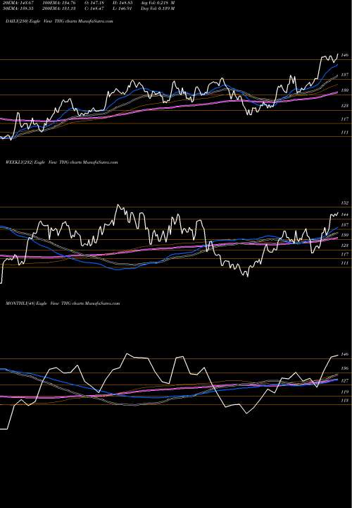 Trend of Hanover Insurance THG TrendLines The Hanover Insurance Group, Inc. THG share NYSE Stock Exchange 