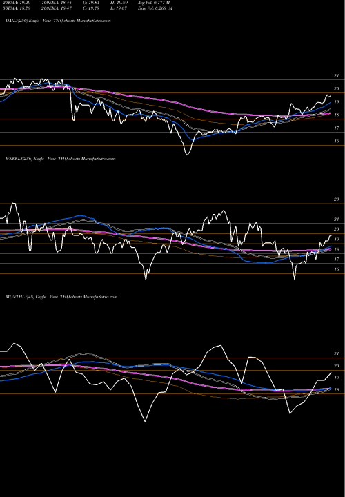 Trend of Tekla Healthcare THQ TrendLines Tekla Healthcare Opportunies Fund THQ share NYSE Stock Exchange 