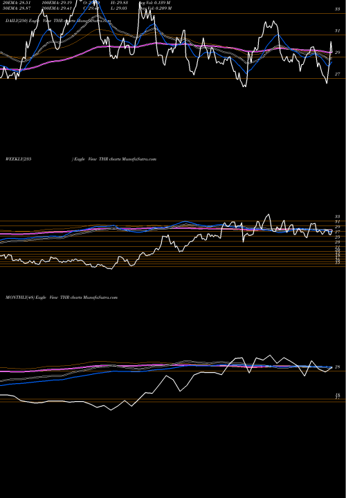 Trend of Thermon Group THR TrendLines Thermon Group Holdings, Inc. THR share NYSE Stock Exchange 