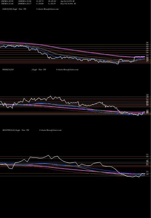 Trend of Treehouse Foods THS TrendLines Treehouse Foods, Inc. THS share NYSE Stock Exchange 