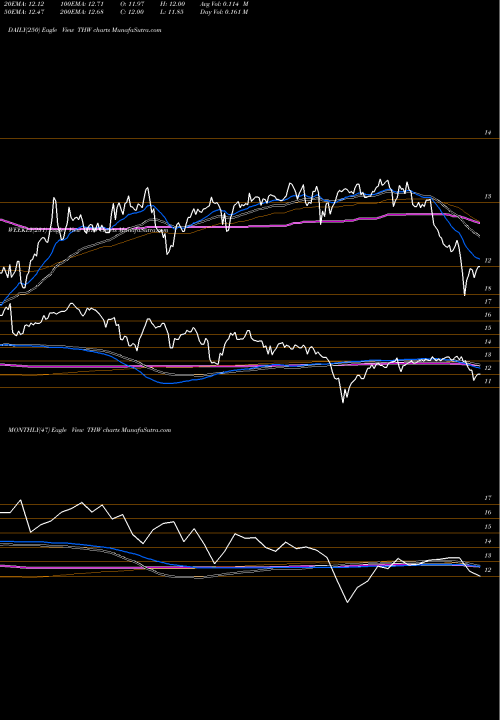 Trend of Tekla World THW TrendLines Tekla World Healthcare Fund THW share NYSE Stock Exchange 