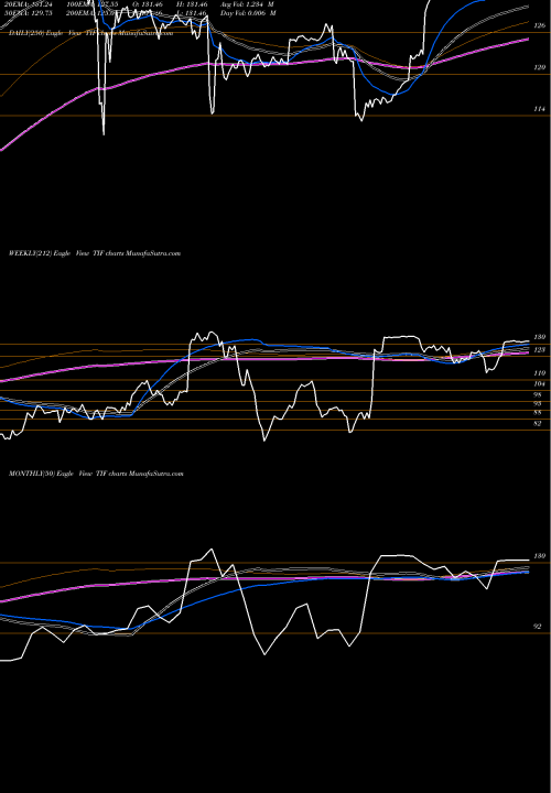 Trend of Tiffany Co TIF TrendLines Tiffany & Co. TIF share NYSE Stock Exchange 
