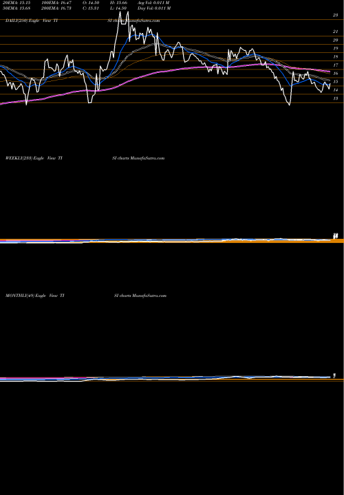Trend of Team Inc TISI TrendLines Team, Inc. TISI share NYSE Stock Exchange 