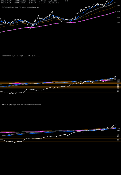Trend of Tjx Companies TJX TrendLines TJX Companies, Inc. (The) TJX share NYSE Stock Exchange 