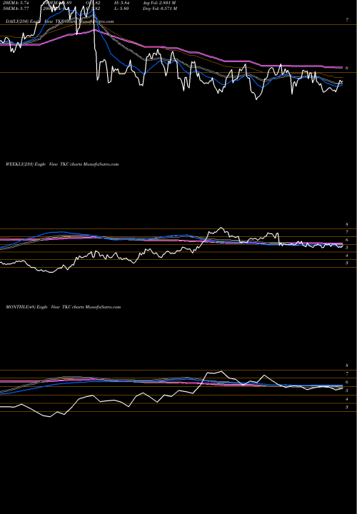 Trend of Turkcell Iletisim TKC TrendLines Turkcell Iletisim Hizmetleri AS TKC share NYSE Stock Exchange 