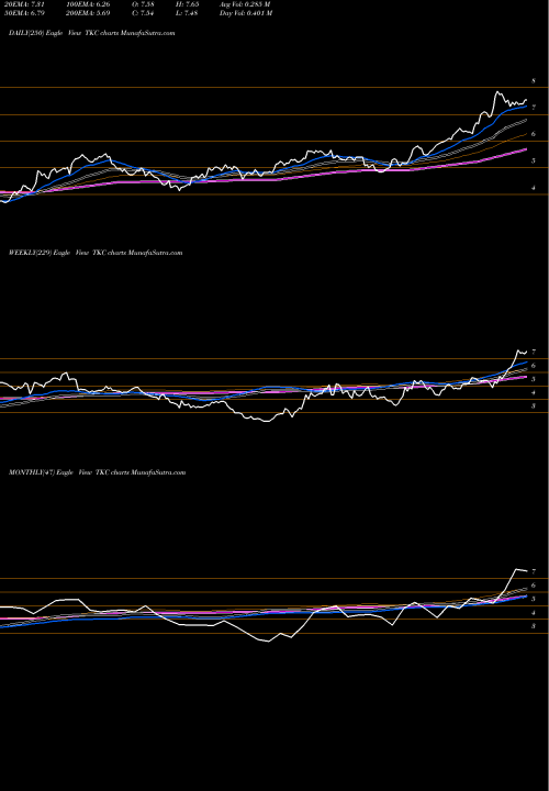 Trend of Turkcell Iletisim TKC TrendLines Turkcell Iletisim Hizmetleri AS TKC share NYSE Stock Exchange 
