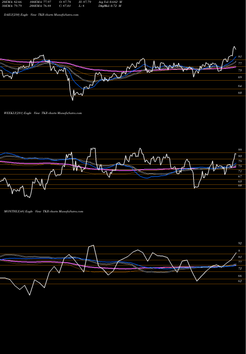 Trend of Timken Company TKR TrendLines Timken Company (The) TKR share NYSE Stock Exchange 