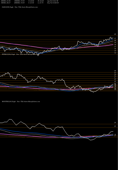 Trend of Pt Telekomunikasi TLK TrendLines PT Telekomunikasi Indonesia, Tbk TLK share NYSE Stock Exchange 