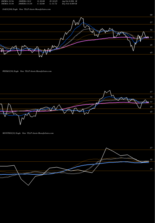 Trend of Tesoro Logistics TLLP TrendLines Tesoro Logistics LP Common Unit TLLP share NYSE Stock Exchange 