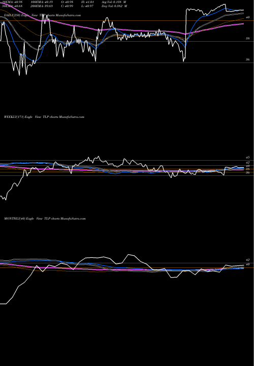 Trend of Transmontaigne Partners TLP TrendLines Transmontaigne Partners TLP share NYSE Stock Exchange 