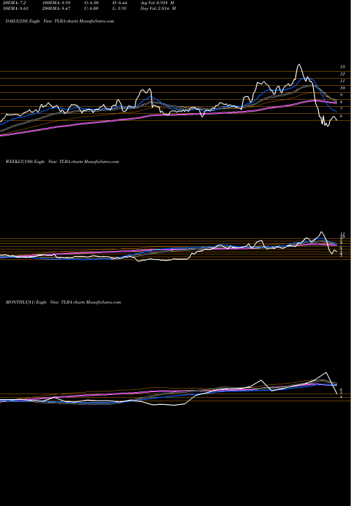 Trend of Telaria Inc TLRA TrendLines Telaria, Inc. TLRA share NYSE Stock Exchange 