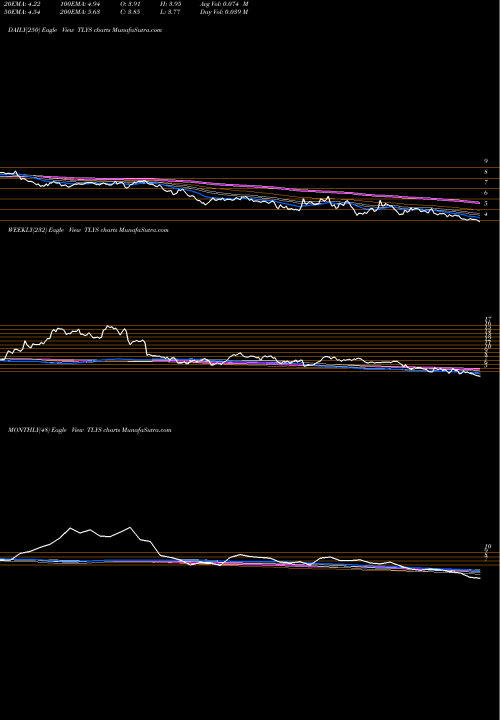 Trend of Tilly S TLYS TrendLines Tilly's, Inc. TLYS share NYSE Stock Exchange 