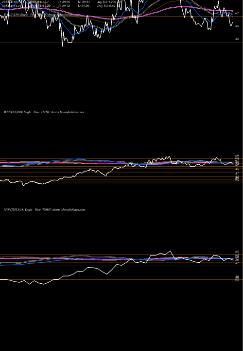 Trend of Taylor Morrison TMHC TrendLines Taylor Morrison Home Corporation TMHC share NYSE Stock Exchange 
