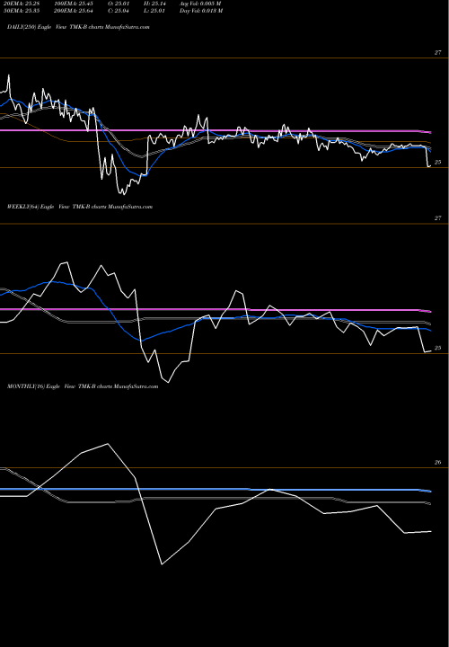 Trend of Torchmark Corp TMK-B TrendLines Torchmark Corp TMK-B share NYSE Stock Exchange 