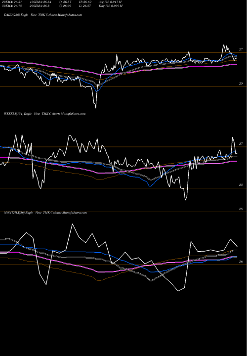 Trend of Torchmark Corporation TMK-C TrendLines Torchmark Corporation 6.125% Ju TMK-C share NYSE Stock Exchange 