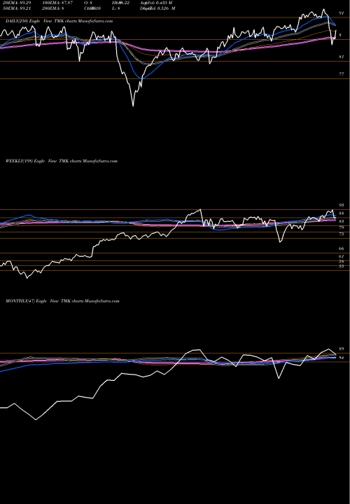 Trend of Torchmark Corporation TMK TrendLines Torchmark Corporation TMK share NYSE Stock Exchange 