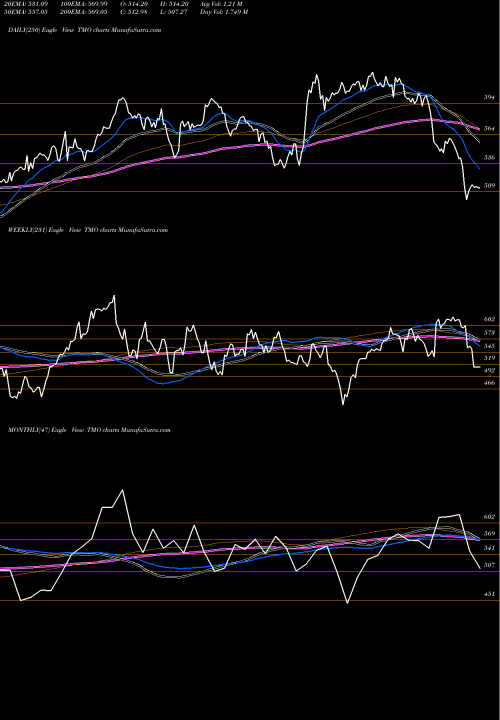 Trend of Thermo Fisher TMO TrendLines Thermo Fisher Scientific Inc TMO share NYSE Stock Exchange 