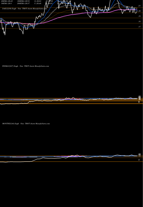Trend of Timkensteel Corporation TMST TrendLines TimkenSteel Corporation TMST share NYSE Stock Exchange 