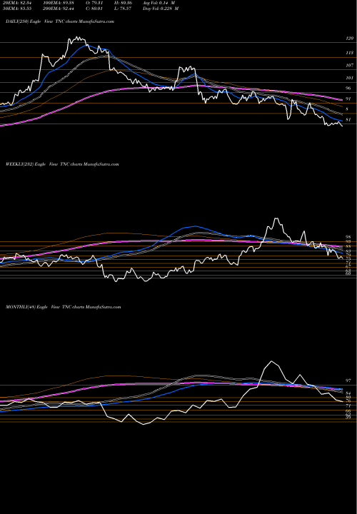 Trend of Tennant Company TNC TrendLines Tennant Company TNC share NYSE Stock Exchange 