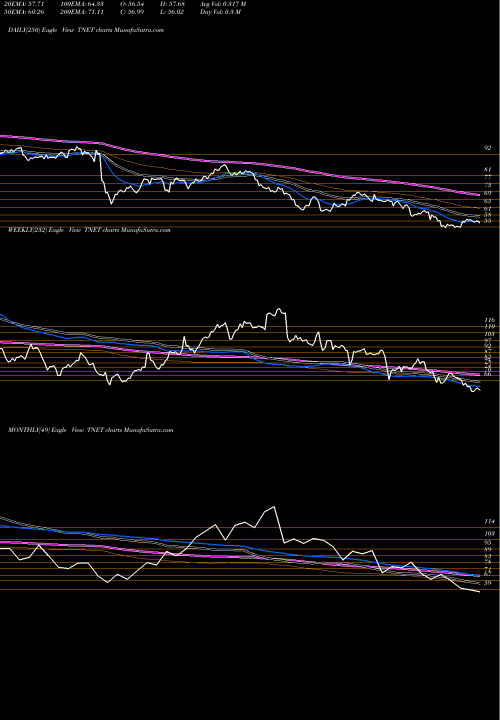Trend of Trinet Group TNET TrendLines TriNet Group, Inc. TNET share NYSE Stock Exchange 